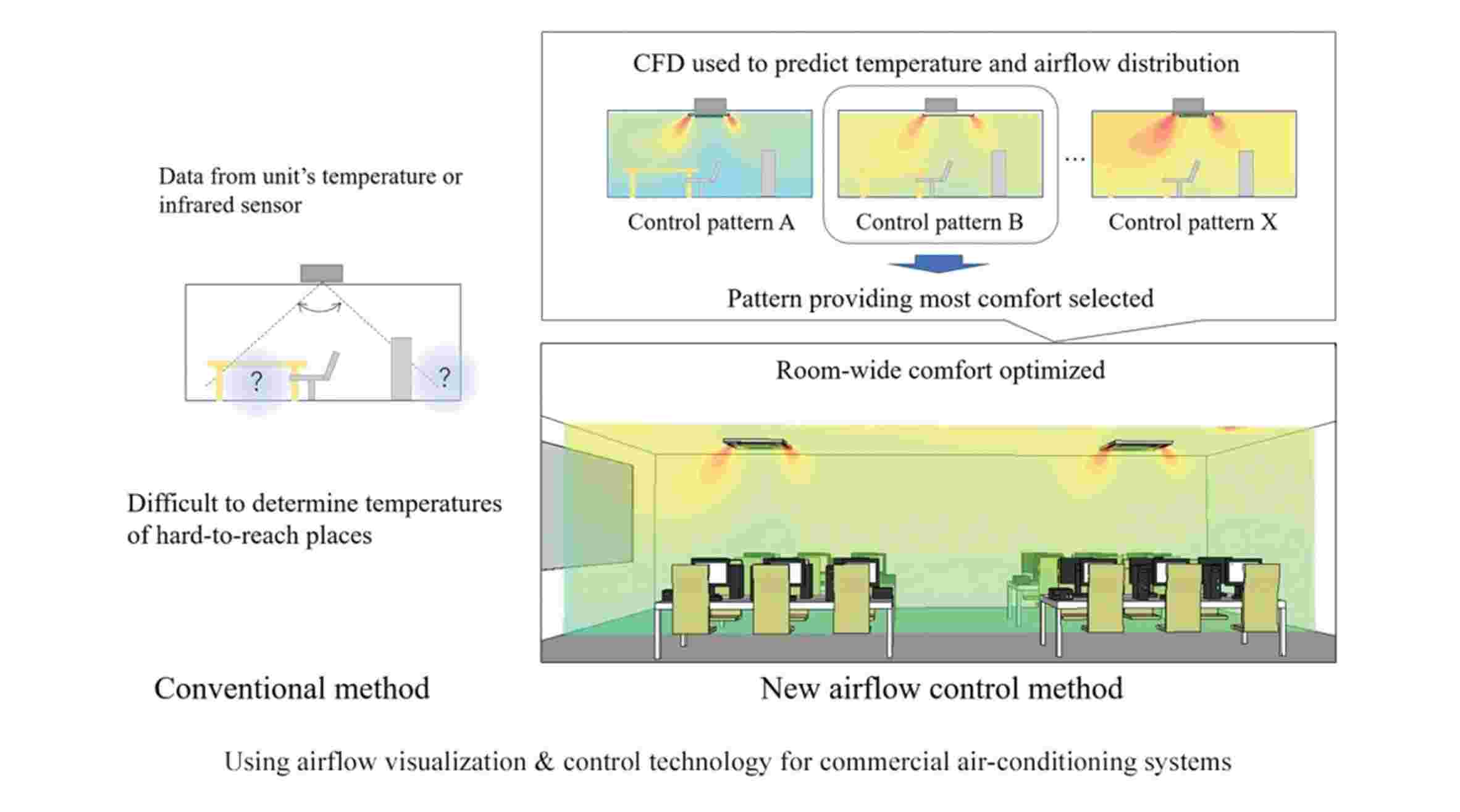 Airflow visualization & control technology for commercial AC Systems  developed, Thermal Control Business Update